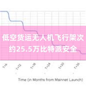 低空货运无人机飞行架次约25.5万比特派安全